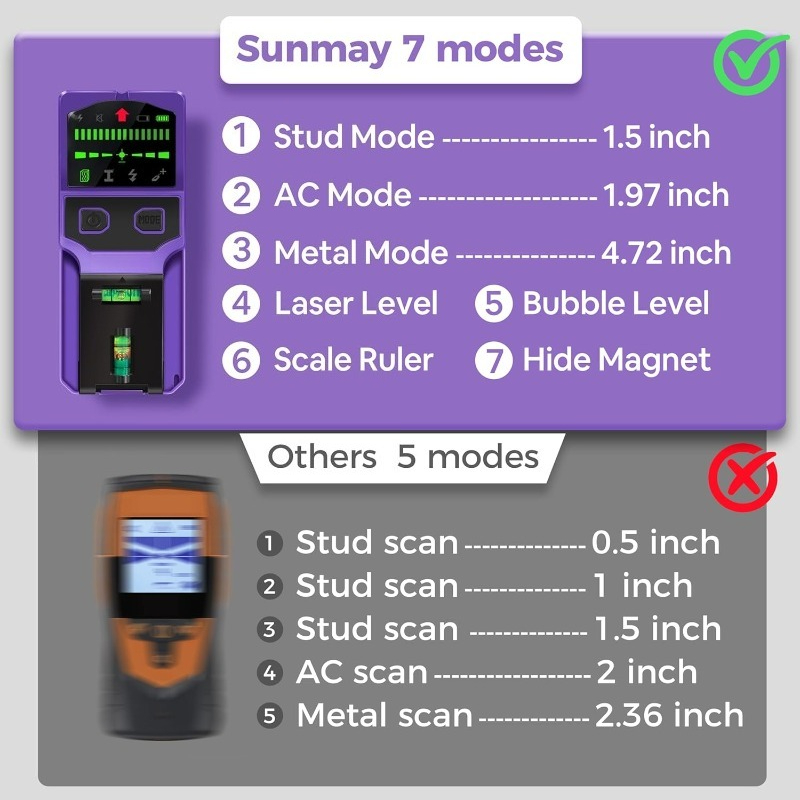 Stud Finder Wall Scanner Stud  - Wall Scanner Rebar Detector recension och pris